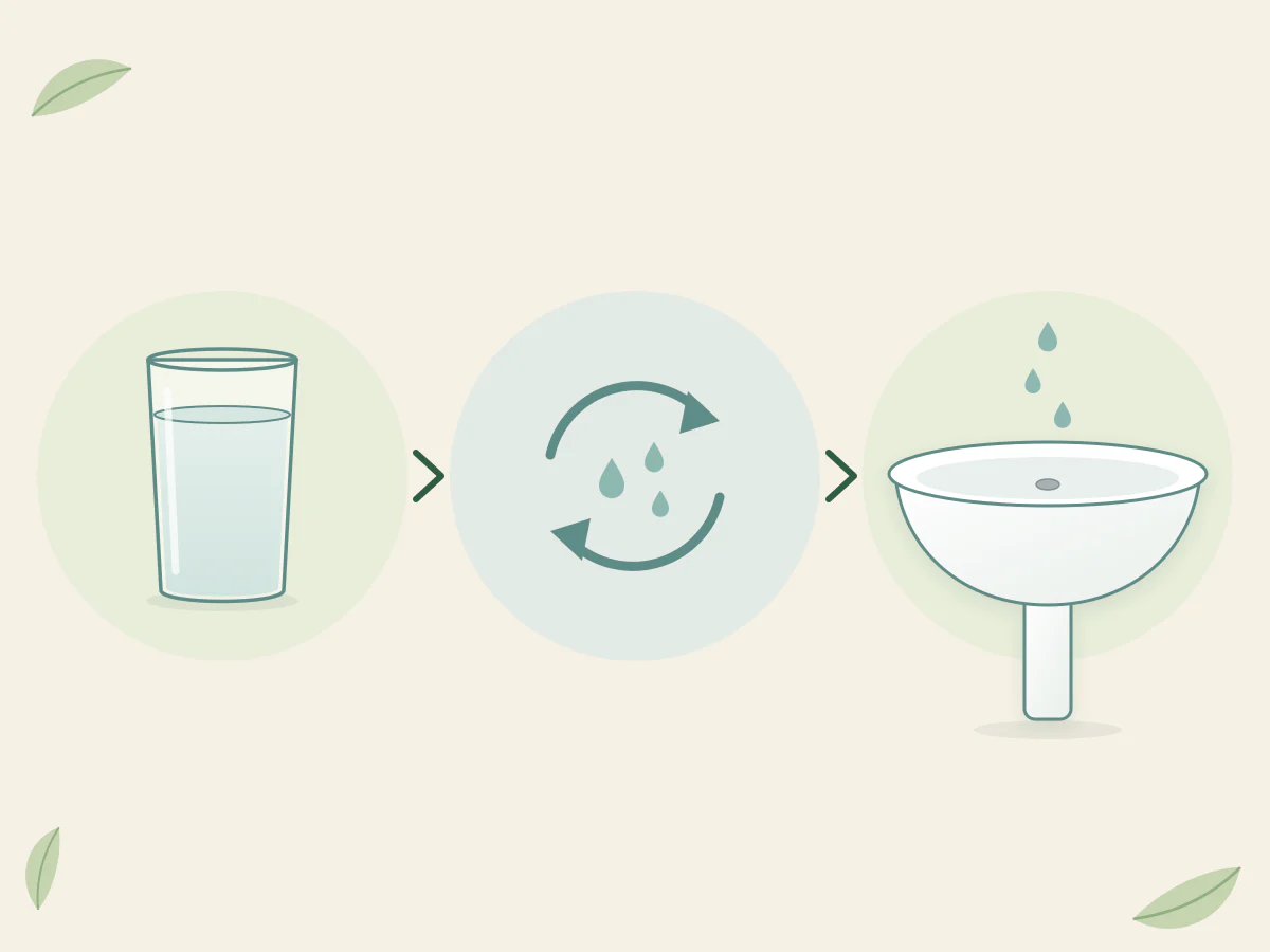 Trois étapes de gauche à droite, reliées par des chevrons : un verre rempli d'un liquide vert d'eau, deux flèches qui tournent en cercle autour de gouttes, puis des gouttes qui tombent dans un lavabo.
